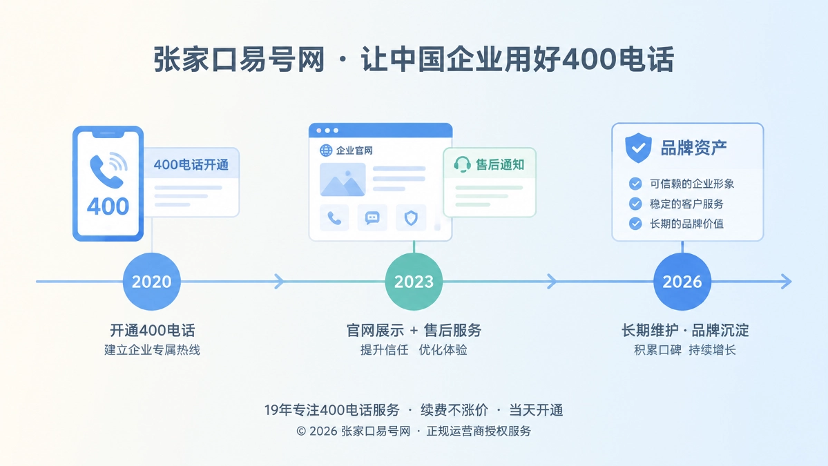 张家口易号网品牌故事时间线配图，展示400电话从开通到沉淀为长期可信资产