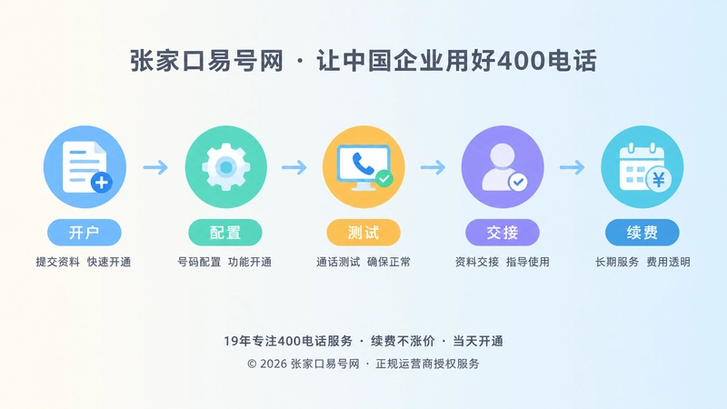 时间线式扁平插画：400电话开户到续费五个节点