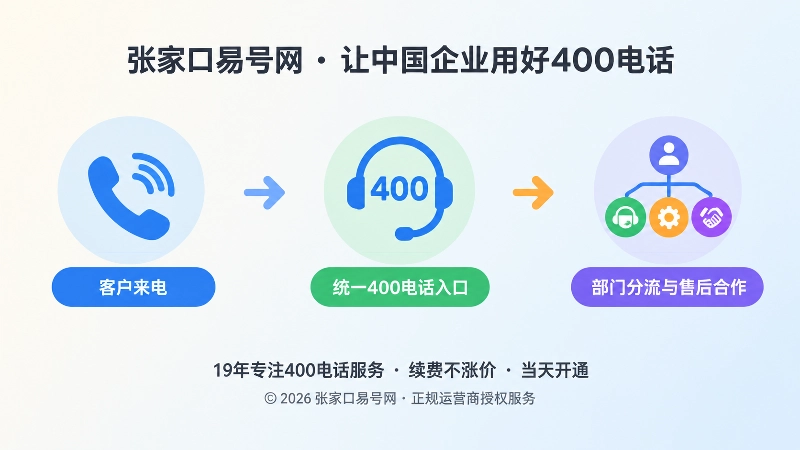 400电话服务承接时间线图，客户来电、统一入口、部门分流三步展示