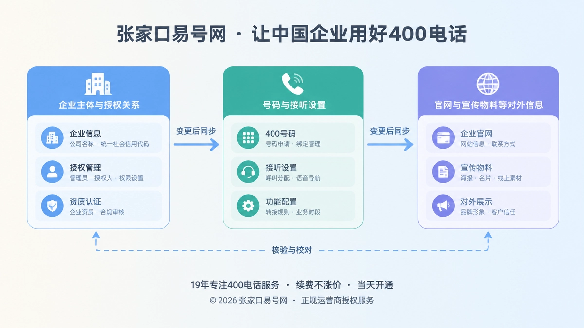 2026年400电话变更与异常处理：企业通信维护指南